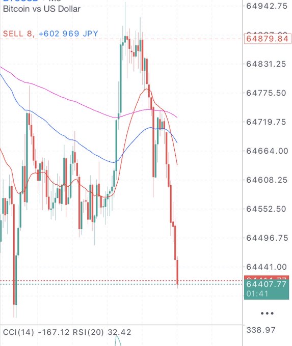 Bitcoin vs US Dollar (JPY) candlestick chart showing a SELL 8 signal at 64,879.84 JPY with price around 64,407.77 and indicators CCI(14) -167.12, RSI(20) 32.42.