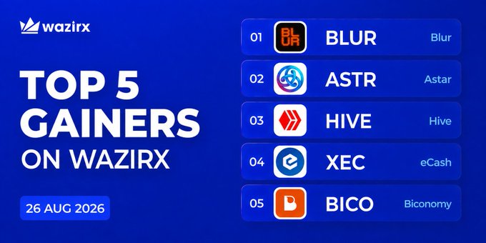 The image displays WazirX's "Top 5 Gainers" list dated 26 Aug 2026, featuring Blur (BLUR), Astar (ASTR), Hive (HIVE), eCash (XEC), and Biconomy (BICO) ranked from 01 to 05. It complements the post by visually highlighting these same cryptocurrencies, which saw significant gains of 18.68% to 29.68% that day.