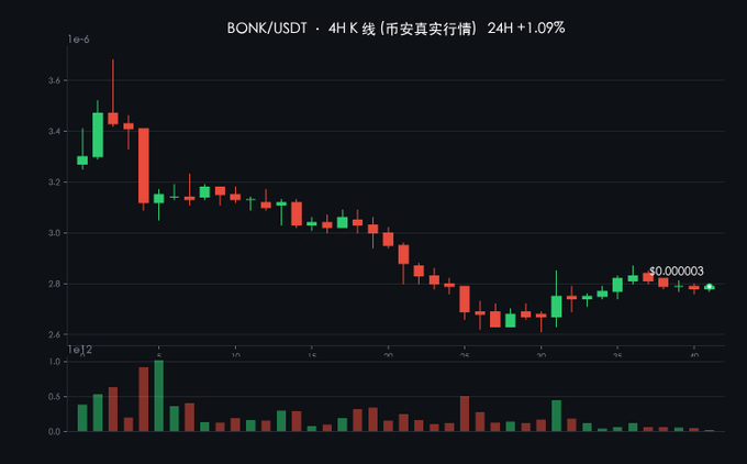 A candlestick chart of BONK/USDT on a 4H timeframe showing a 24H change of +1.09%, with a price hovering around $0.000003 and volume bars below.