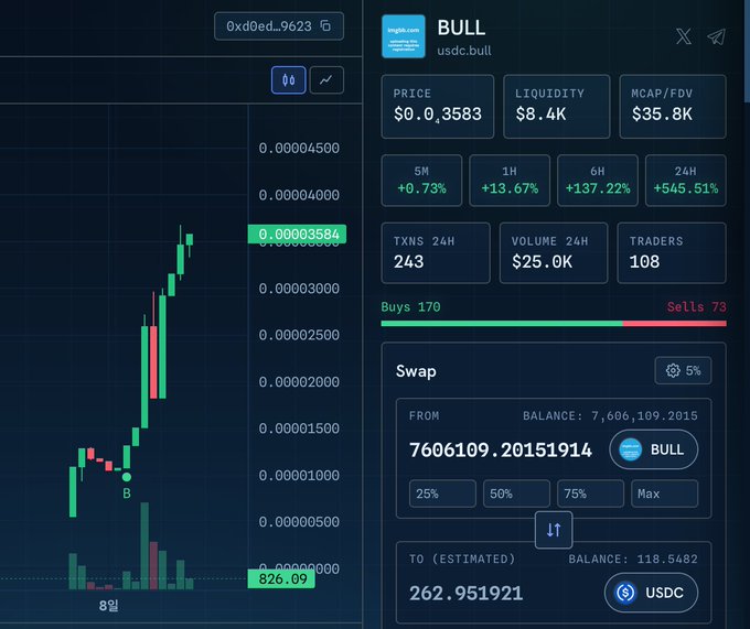 A cryptocurrency trading interface displays the BULL token (usdc.bull) trading at $0.0,3583 with a 24-hour gain of +545.51%, showing liquidity of $8.4K, 243 transactions, and $25.0K in 24-hour volume, with 170 buys versus 73 sells on what appears to be the Arc DEX platform.