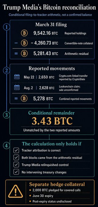 The image is an infographic titled "Trump Media's Bitcoin reconciliation" showing a conditional arithmetic calculation comparing the company's March 31 filing of 9,542.16 BTC (minus 4,260.73 BTC in convertible-note collateral, leaving a 5,281.43 BTC residual) against two reported movements of 2,650 BTC and 2,628 BTC, totaling 5,278 BTC—revealing a 3.43 BTC remainder. The graphic includes a caveat that the calculation only holds if tracker attribution is correct and no intervening treasury changes occurred, and notes a separate 2,000 BTC hedge collateral pledged for covered calls.

The infographic directly visualizes the post's claim by breaking down the arithmetic showing how the two reported transfers fall just 3.43 BTC short of matching the portion of Trump's March Bitcoin holdings not accounted for by convertible-note collateral.