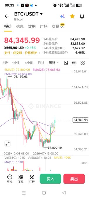 A smartphone screenshot of a Binance trading chart showing Bitcoin (BTC/USDT) at $84,345.99, up 0.46% with ¥565,961.59 in trading volume. The chart visualizes recent price volatility between approximately $57,800 and $114,571, supporting the post's message about institutional accumulation driving BTC demand.