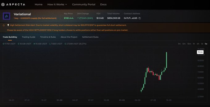 A screenshot of the Aspecta trading platform showing 'Variational' token details with a key price of $10.44, a 27.04% 24-hour gain, and a candlestick price chart.