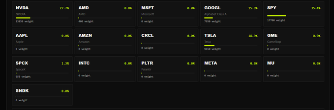 The image displays a voting interface for "Epoch 3" showing 16 stock tickers with their corresponding weights and percentage values, including NVDA (27.7%, 18858 weight), SPY (35.4%, 17790 weight), GOOGL (15.9%, 7958 weight), and TSLA (15.0%, 5400 weight), with all others at 0.0%. It relates to the post by illustrating the current voting standings where NVDA is leading among the proposed assets, though SPY actually holds the highest weight despite NVDA's prominent featured status mentioned in the post.