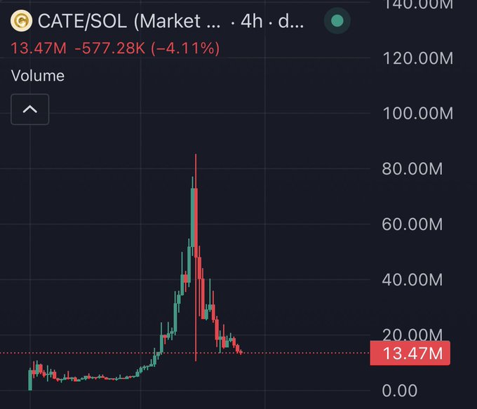 A 4-hour CATE/SOL volume chart on TradingView shows trading volume peaking near 80M during a sharp price spike before declining to 13.47M (-4.11%), supporting the poster's bullish bounce thesis by illustrating a classic volume drop-off after a blow-off top rather than a steady decline to zero.