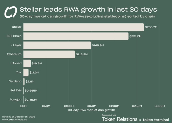 A bar chart titled "Stellar leads RWA growth in last 30 days" showing 30-day market cap growth for RWAs sorted by chain, with Stellar at $265.7M leading, followed by BNB Chain at $231.5M, X Layer at $148.9M, and Ethereum at $113.9M, sourced from Token Relations x Token Terminal as of October 15, 2025.