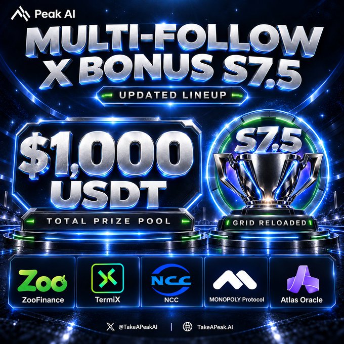 A blue neon promotional graphic for “Peak AI” advertises “MULTI-FOLLOW X BONUS S7.5,” “UPDATED LINEUP,” “$1,000 USDT TOTAL PRIZE POOL,” “S7.5 GRID RELOADED,” and logos including ZooFinance, TermiX, NCC, Monopoly Protocol, and Atlas Oracle.