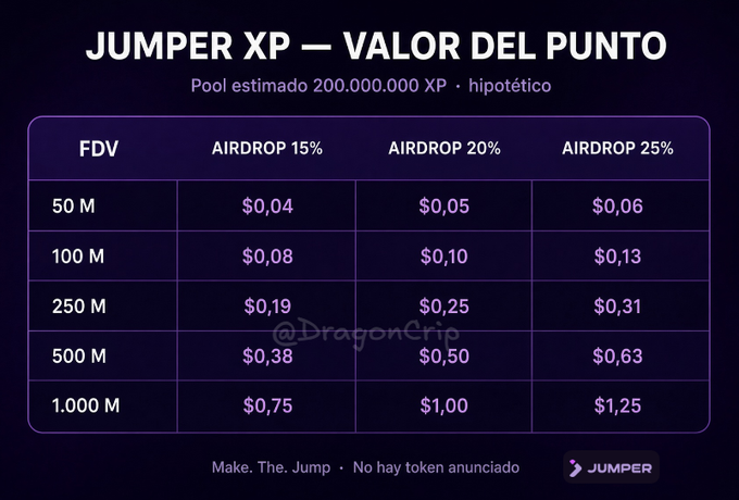 The image is an infographic titled "JUMPER XP — VALOR DEL PUNTO" showing hypothetical valuation scenarios for Jumper XP points against an estimated 200,000,000 XP pool, with a matrix calculating the dollar value per point across FDV valuations ($50M-$1,000M) and airdrop percentages (15%, 20%, 25%), where the most bullish scenario shows 1 XP = $1.25 at a $1B FDV with 25% airdrop allocation.