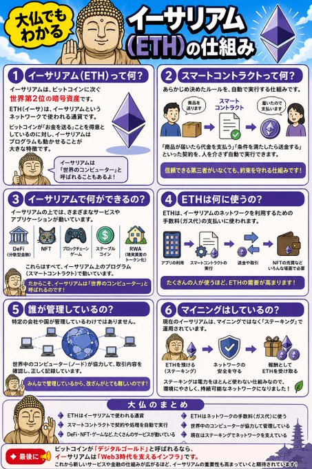 An infographic titled in Japanese explaining how Ethereum (ETH) works, featuring a Buddha character and sections covering what Ethereum is, smart contracts, what you can do with it, what ETH is used for, who manages it, and mining.