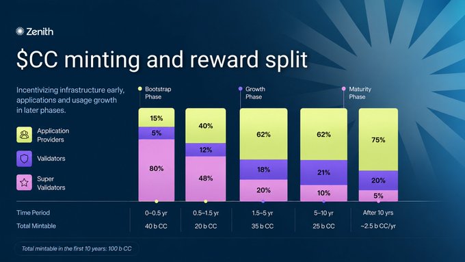 The image displays a bar graph titled "CCM", which represents $CCM mining and reward split over five years from 2015 to 2020. The x-axis of the graph displays different time periods, while the y-axis shows the percentage of miners' rewards received by application providers or builders. In total, there are four colors represented in the graph: yellow for the top, pink for the middle, purple for the bottom, and black for the leftmost column with a sunburst shape above it.