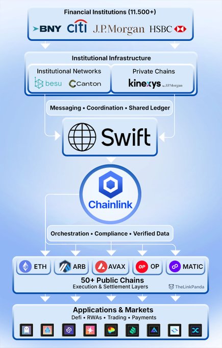 A hierarchical infographic illustrating Chainlink's integration with SWIFT's institutional infrastructure, showing financial institutions (BNY, Citi, J.P. Morgan, HSBC) connecting through private chains (Kinexys by J.P. Morgan) and institutional networks (Besu, Canton) into SWIFT's messaging and shared ledger system, then orchestrated by Chainlink to power 50+ public chains (ETH, ARB, AVAX, OP, MATIC) and applications including DeFi, RWAs, trading, and payments. This visually reinforces the post's claim that Chainlink's SWIFT integration is moving from proof of concept to production, highlighting $LINK's role in bridging traditional finance with blockchain ecosystems.