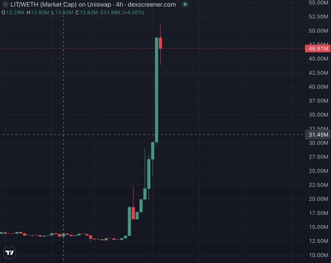 A 4-hour candlestick chart of LIT/WETH Market Cap on Uniswap shows a dramatic vertical surge from ~13M to ~50M, with the current price at 46.81M (up 4.00%), visually illustrating the ~200% pump referenced in the post about LIT's sudden price explosion.