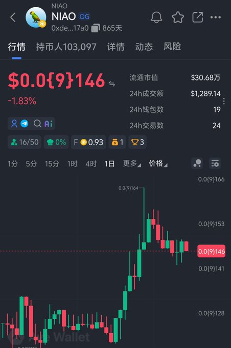 A cryptocurrency trading chart displays the NIAO token (ticker: 0xde...17a0) on what appears to be the OKX Web3 Wallet platform, showing a current price of $0.0{9}146 with a 1.83% decline, alongside market cap of $30.68万 and 19 wallet holders. The chart reveals a dramatic recent price spike from around $0.0{9}128 to $0.0{9}164 before partially retracing, visually supporting the post's optimistic claim that "NIAO coin will one day amaze everyone."