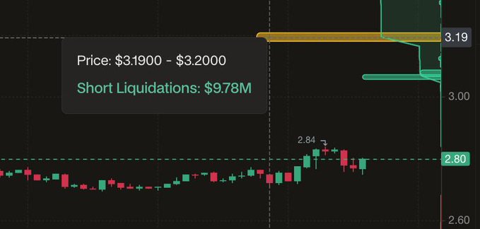 Trading chart showing price range $3.19-$3.20 with $9.78M short liquidations marked at 2.84.