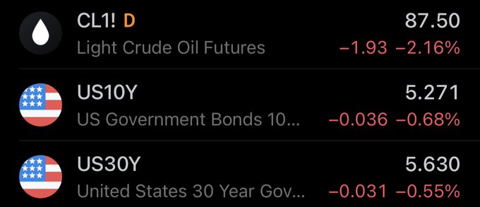 A financial dashboard shows CL1! Light Crude Oil Futures down 2.16% at 87.50, along with US10Y at 5.271 (-0.68%) and US30Y at 5.630 (-0.55%), reflecting a broad market dip heading into October. The declining commodities and bond yields set a cautious tone that contrasts with the optimistic "Prepare yourself for Uptober" sentiment.