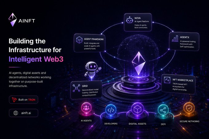 A digital infographic for 'AINFT' titled 'Building the Infrastructure for Intelligent Web3', showing an ecosystem with components like Nova, Agent Framework, Grid, AgentX, NFT Marketplace, and a 'Built on TRON' badge.