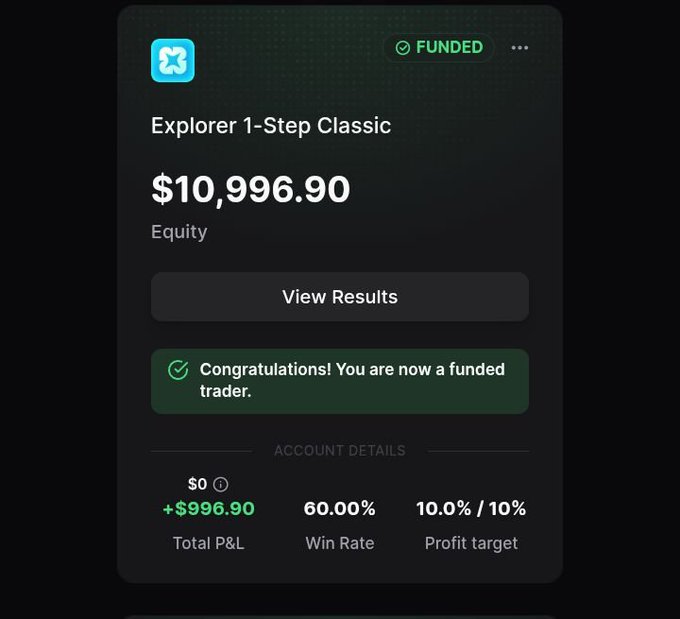 A screenshot of a trading dashboard showing a "FUNDED" Explorer 1-Step Classic account with $10,996.90 equity, a +$996.90 total P&L, 60% win rate, and a 10% profit target reached, with a congratulatory message reading "Congratulations! You are now a funded trader." The image visually confirms the poster's announcement of passing their prop firm challenge and becoming a funded trader on Propr.