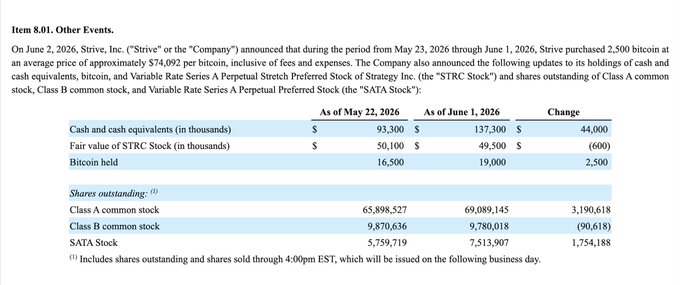 The image is a screenshot of a webpage that seems to be related to stock trading or analysis. It appears to have information about the largest ATM period for a specific stock, with details such as the number of preferred shares sold (1,754,188), amount raised and funds raised, and the average BTC price during the period (around $170M). The web page also provides some context about this trade, mentioning how much was invested in the prior period. Additionally, there is a chart showing the change in price over time for the stock being discussed. Overall, it appears to be a visual representation of the financial data and analysis related to the stock.