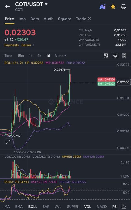 A Binance trading chart displays COTI/USDT at 0.02303 USDT (+29.67%), showing a sharp recent surge toward the 24h peak of 0.02675 with Bollinger Bands indicating significant volatility and the price having risen approximately 40% from a previous low near 0.00717, consistent with the post's claim about the coin's recent gains.