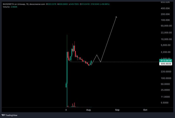 A TradingView daily candlestick chart of B420/WETH on Uniswap showing price at 813.0418 with a +36.98% change, featuring a drawn white arrow predicting a price spike toward 200K followed by a crash.