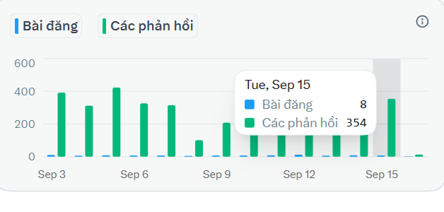A bar chart titled 'Bài đăng' and 'Các phản hồi' from Sep 3 to Sep 15, with a tooltip showing 8 posts and 354 responses on Tue, Sep 15.