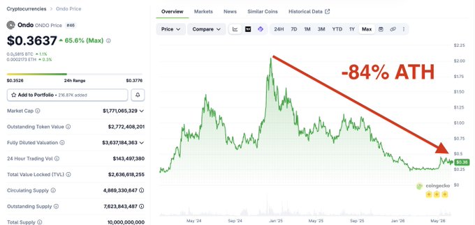 The image features a stock chart that has an upward trend shown for $ONDO, but a downward trend has been noticed in recent days. This indicates whether the company's value is undervalued or overcooked based on the current market conditions. In addition, there are two people named "Ondo" and "Ondo Finance", which might be related to this scenario since they are involved with the stock chart. The image also contains text that states the price of $ONDO has been decreasing by 84%.