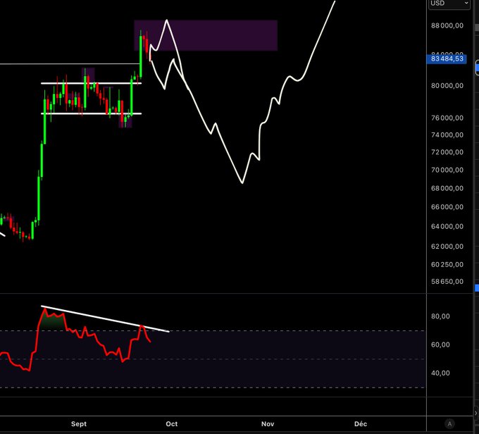 A Bitcoin chart showing price action around 83,488 USD on a USD timeframe, with September through December dates on the x-axis, illustrating the trader cutting their long at 86.6k USD to short and form a potential second top amid a daily Fair Value Gap (FVG).