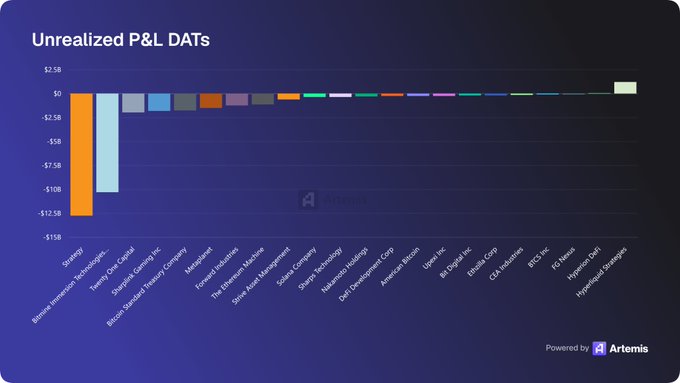 In this digital graphic, a bar graph or chart illustrates the names of cryptocurrencies as horizontal bars with their unrealized P&L value shown against them. The Bitcoin, Ethereum, and Ripple are represented by different colored bars indicating the amount of each cryptocurrency's value. The text "Unrealized P&L Dats" is located at the bottom of the image. It appears that some crypto treasurers are experiencing significant losses on their investments in this market, as indicated by the negative values for Bitcoin and Ethereum. However, other cryptocurrency enthusiasts are making profits, as seen with Ripple's positive value compared to its respective bars. This chart provides an overview of the financial performance of various cryptocurrencies at a specific moment in time.