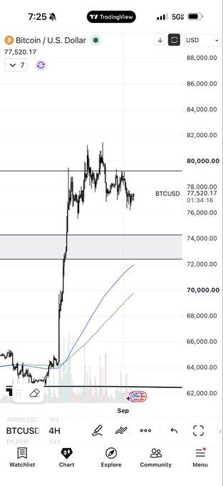 A TradingView mobile chart on a 4H timeframe shows Bitcoin (BTCUSD) priced at $77,520.17, displaying a sharp rally from ~$62K to ~$80K followed by a sideways consolidation range between $72K-$78K, with two moving averages (blue and green) curving upward—visually matching the post's description of a "complex pullback" after the impulsive move higher.