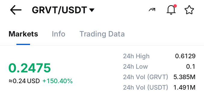 The image shows a cryptocurrency trading interface for GRVT/USDT, displaying a current price of $0.2475 USD (down 0.24) with a +150.40% gain shown alongside 24h statistics: High of $0.6129, Low of $0.10, Volume of 5.385M GRVT and 1.491M USDT. This visual supports the post's claim of GRVT dipping from its $0.61 high to $0.2475, illustrating the volatility lesson early investors are experiencing.