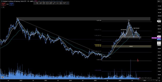 A TradingView daily chart of Global X Lithium & Battery Tech ETF (LIT) displaying a head and shoulders pattern with Fibonacci retracement levels.