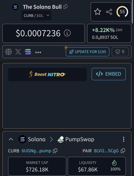 The image shows a cryptocurrency trading page for "The Solana Bull" ($CURB/SOL) priced at $0.0007236, up +8.22% in 24 hours, with a market cap of $726.18K and $67.86K in liquidity on the Solana/PumpSwap pair. This trading data visualization supports the post's claim about $CURB attracting liquidity, as the token displays active trading metrics and notable 24-hour price gains that would appeal to $ANSEM holders seeking new opportunities.