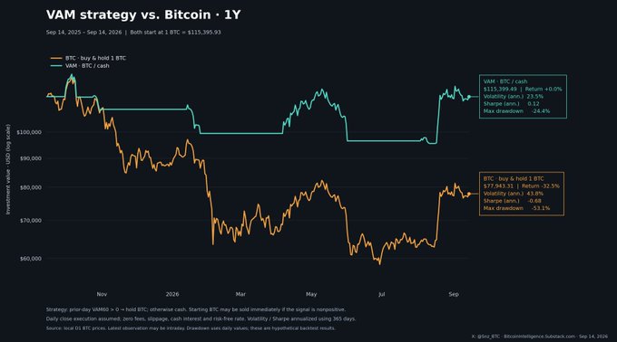 A line graph titled 'VAM strategy vs. Bitcoin - 1Y' comparing the performance of 'BTC: buy & hold 1 BTC' ($77,941.31, -32.5% return) versus 'VAM: BTC / cash' ($115,399.49, +0.0% return) from September 2025 to September 2026.
