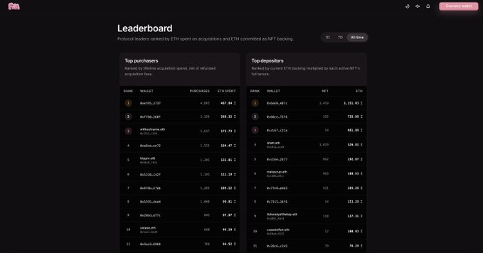 A 'Leaderboard' page showing the top purchasers and depositors ranked by ETH spent on acquisitions and ETH committed as NFT backing, listing wallet addresses and amounts.