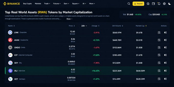 A Binance leaderboard titled "Top Real World Assets (RWA) Tokens by Market Capitalization" lists tokens including LINK, AVAX, ONDO, ICP, SKY, INJ, and VET, with INJ highlighted in green showing a +16.42% price change at $6.52, $223.36M 24-hour volume, and a $646.00M market cap, visually supporting the post's claim that INJ is outperforming red-listed competitors like LINK, ONDO, and SKY.