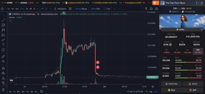 A chart shows the price collapse of TJR/SOL on a 15-minute timeframe, plummeting roughly 95% from around $0.0024 to $0.0000627 on PumpSwap via dexscreener.com, with the right panel displaying $173K liquidity and $12.6M volume alongside the user "The Top Floor Boss" who holds just $26.9 of TJR.

The image illustrates the post's point about the dangers of celebrity coin FOMO—TJR's chart shows a textbook "bought at the top" scenario where CCv4xA's $50K USDC entry was wiped out as the token crashed after the creator's denial.