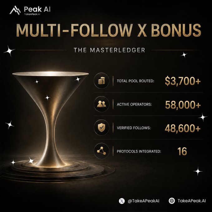A sleek dark-themed promotional graphic by Peak AI titled "MULTI-FOLLOW X BONUS — THE MASTERLEDGER" features a glowing golden chalice and four key metrics: $3,700+ Total Pool Routed, 58,000+ Active Operators, 48,600+ Verified Follows, and 16 Protocols Integrated, visually reinforcing the post's announcement of cumulative distribution outputs across sixteen partner protocols and four sealed cycles.