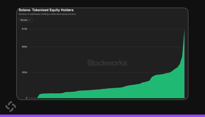 A Blockworks chart titled "Solana: Tokenized Equity Holders" shows weekly growth in the number of addresses holding a tokenized equity product, climbing from near zero to surpass 810k in a steep upward curve, illustrating the news that Solana's tokenized equity holders have hit a new all-time high of 800,000+, with 324,000 new holders added in the past week and $NVDAx leading in holder count.