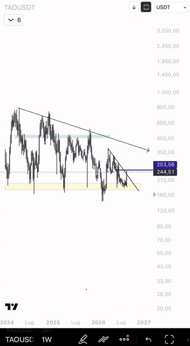 A TradingView candlestick chart of TAOUSDT (TAO/USDT) on a weekly timeframe, showing a descending trendline with price trading between a resistance zone around 253.56 and support near 244.51, illustrating a multi-year consolidation pattern that aligns with the post's message about patient, planned investing rather than chasing price.