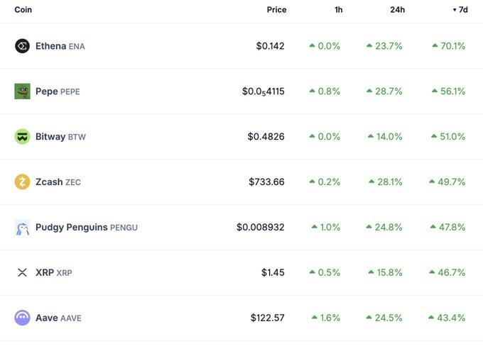 A cryptocurrency price table showing coins including Athena (ENA) at $0.142, Pepe (PEPE) at $0.04115, Bitway (BTW) at $0.4826, Zcash (ZEC) at $733.66, Pudgy Penguins (PENGU) at $0.008932, XRP at $1.45, and Aave (AAVE) at $122.57, all with positive 24h and 7d gains.