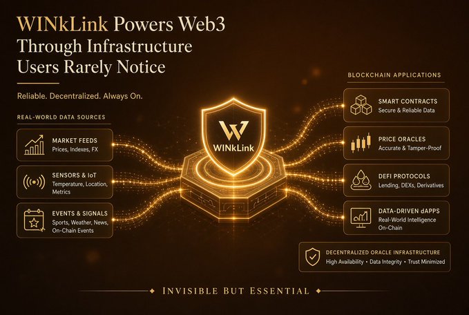 An infographic for WINkLink titled 'WINkLink Powers Web3 Through Infrastructure Users Rarely Notice' with the tagline 'Reliable. Decentralized. Always On.' It shows real-world data sources like market feeds and IoT sensors connecting to blockchain applications such as smart contracts and DeFi protocols, labeled 'INVISIBLE BUT ESSENTIAL'.