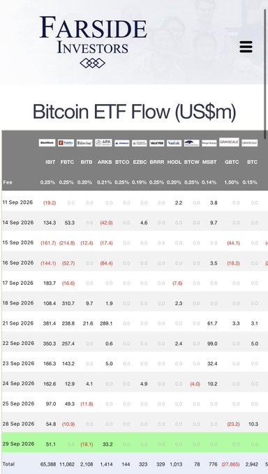 A 'Farside Investors' webpage displaying a Bitcoin ETF Flow table in US$m, showing daily data for tickers like IBIT, FBTC, BITB, ARKB, and others across late September 2026.