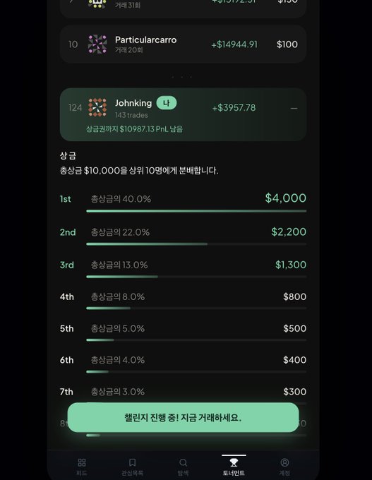 The image shows a Fraction AI leaderboard in Korean, with user "Johnking" highlighted in 124th place with $3957.78, displaying a tiered reward structure of $4,000 (1st, 40%), $2,200 (2nd, 22%), and $1,300 (3rd, 13%), totaling $10,000 distributed among the top 10 traders. The screenshot illustrates the mock investment platform the post mentions, where the author is experiencing the dopamine rush of leveraged virtual trading while attempting to climb into the top 10 ranking.