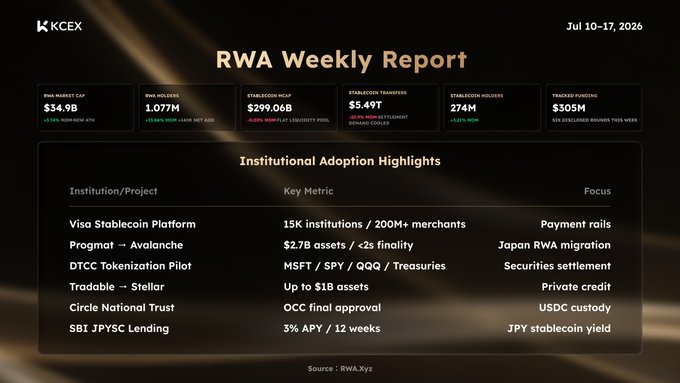 The image shows the KCEX "RWA Weekly Report" dashboard for Jul 10–17, 2026, highlighting a $34.9B RWA market cap (+3.74% to a new ATH), 1.077M holders (+15.84%), and $5.49T stablecoin transfers (−20.9%), alongside an "Institutional Adoption Highlights" table featuring Visa, Prograd, DTCC, Tradable on Stellar, Circle National Trust, and SBI JPYSC Lending. It visually reinforces the post's milestones—the record RWA market cap, the first-time crossing of 1 million holders, and cooled stablecoin settlement volume—while adding context on institutional players like DTCC's tokenization pilot and SBI's 3% APY JPY stablecoin lending.