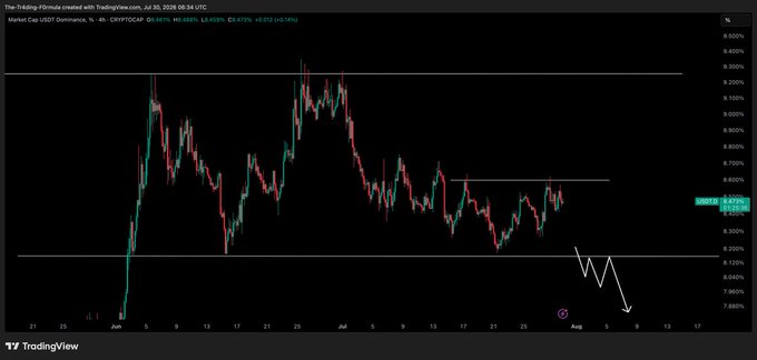 A TradingView 4-hour chart of CRYPTOCAP:USDT.D shows the USDT Dominance ratio at 8.475% (+0.029%), with a hand-drawn white arrow illustrating a projected downward move toward lower support levels around 6.88%, reinforcing the post's bearish thesis on USDT dominance and its implied bullish implication for BTC and ETH.