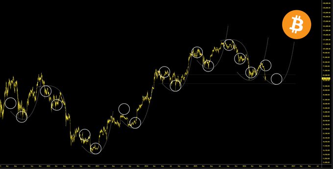 The image features a black background with a graph that shows Bitcoin prices over time, likely representing the price fluctuations of Bitcoin. The graph has a wave-like pattern, which could be interpreted as a representation of the cryptocurrency's value rising and falling. The text "same fractals for the last couple of years... $BTC" suggests that this analysis is based on historical data and might predict future trends in Bitcoin prices.

The image also includes an orange circle with a dollar sign inside, which could be interpreted as a symbol or representation of the currency used to buy Bitcoins. The presence of the dollar sign indicates that the graph may be related to the financial aspect of Bitcoin transactions.