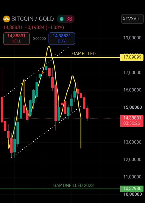 A financial chart shows the BITCOIN/GOLD (XTVXAU) trading pair at 14.38831, displaying candlestick patterns, a yellow trendline, and levels marked 'GAP FILLED' at 17.89099 and 'GAP UNFILLED 2023' at 10.32986.