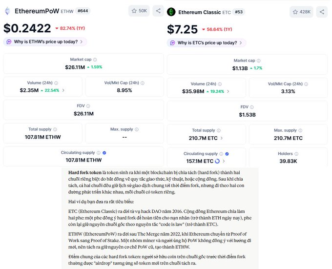 The image shows two different charts displaying the prices of two cryptocurrencies: ETC andETHW. One chart shows that the price of ETC has spiked significantly from the bottom, while the other chart depicts a similar pattern for ETHW. Both altcoins are tokens born from a hard fork event inETH and had experienced surges and drops in their value over time. They have now started to recover from this period of fluctuation with the help of brothers who struck it rich early on (in 2021) and have started chasing the peak price around $5 by the year 2051, as suggested by a caption above the charts. The image focuses on these two charts that provide relevant information about the prices of these altcoins over time.