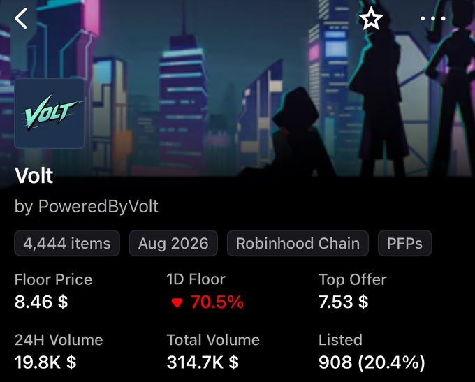 A screenshot of an NFT collection page on Robinhood Chain shows the "Volt" collection by PoweredByVolt with 4,444 items, currently at a floor price of $8.46—down 70.5% in 24 hours (with a top offer of $7.53), illustrating the post's point about the sharp drop from the ATH of $85 back to single-digit prices.