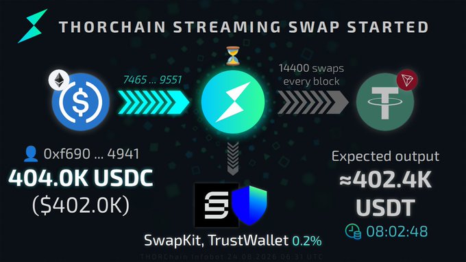 A THORChain streaming swap interface showing '404.0K USDC' being swapped to approximately '402.4K USDT' via SwapKit/TrustWallet.